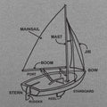 Boat Diagram Sailboat Parts Mainsail Mast Bow Stern