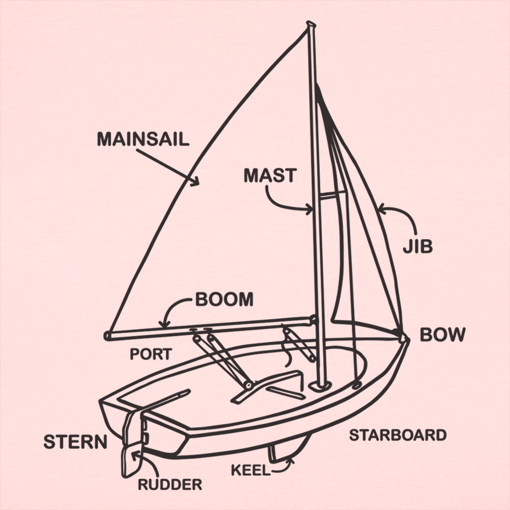Boat Diagram Sailboat Parts Mainsail Mast Bow Stern